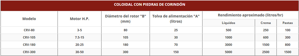 Molinos coloidales molinos coloidales